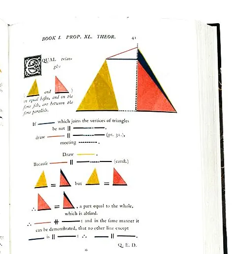 Strona z „Elementów” Euklidesa w wydaniu Olivera Byrne'a z 1847 roku: figury geometryczne w kolorach czerwonym, żółtym i niebieskim